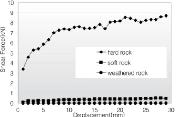 Fig. 4. Shear force versus shear displacement for rock mass type 