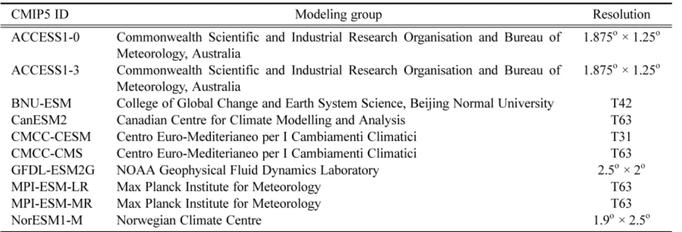 Table 1. Description of the CMIP5 models used in this study.