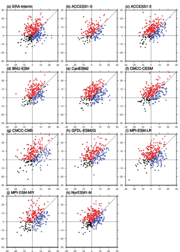 Fig. 4. Scatter plots of BI (x-axis) versus WI (y-axis) for wave-train (red dots), blocking (blue dots), and unclassified cold surges (black dots) grouped by dynamical cold surge index in (a) ERA-Interim and (b-k) CMIP5 models.