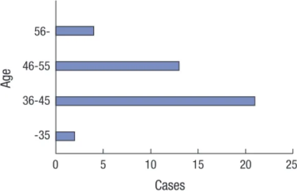 Fig. 5. Distribution of precedent cases according to the age of surgeons.Cases 0  5  10 15 20 2556-46-5536-45-35Age