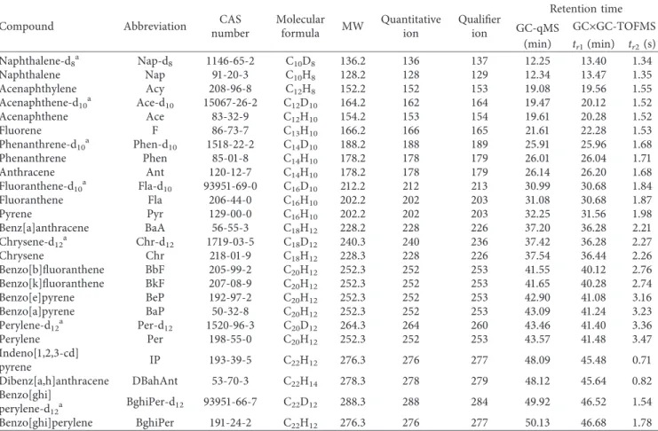 Table 1: Information of target PAHs in the study.