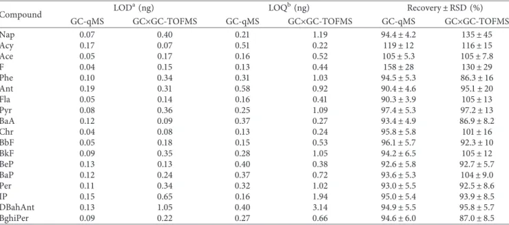 Table 4: Limits of detection and quantiﬁcation and recoveries of 18 PAHs obtained by the compared methods.