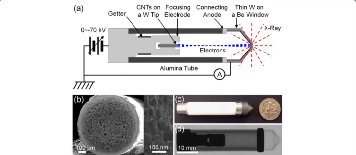 Figure 2a shows the typical current–voltage (I-V) char- char-acteristics of the fabricated miniature X-ray tube