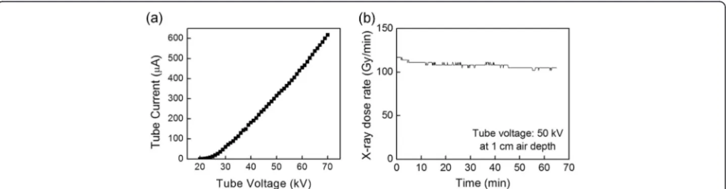 Figure 2b shows the dose rate of X-ray that is pro- pro-duced from the miniature X-ray tube and the stability of the dose rate with time