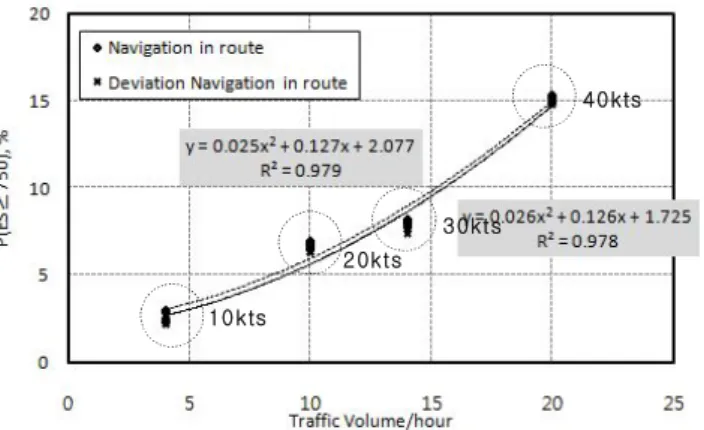 Table  6.  Ship-handling  difficulty  of  Jet  foil  operator  in  the  fairway