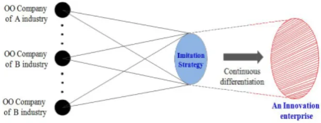 Fig.  2.  Concept  of  Imitation  Strategy.