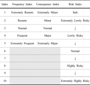 Table  1.  Frequency,  Consequence,  and  Risk  Index