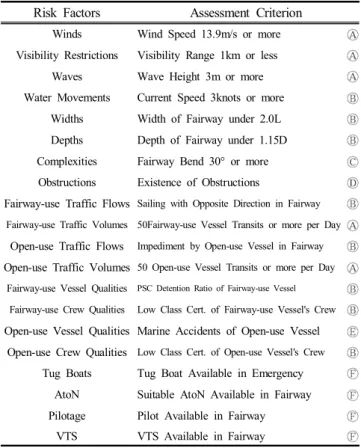 Table 5. Consequence  Index  and Relative Importance of Risk Factors