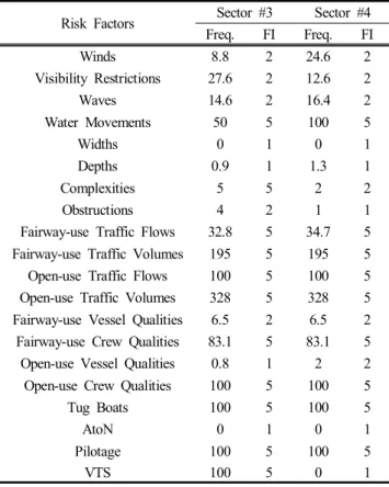 Table  7.  Frequency  Index  on  Sector  #3  &amp;  Sector  #4