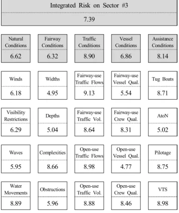 Table  10.  Integrated  Risk  on  Sector  #3
