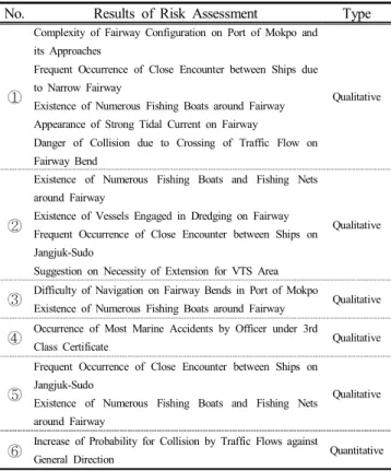 Table  12.  Results  of  Risk  Assessment  on  the  other  Studies