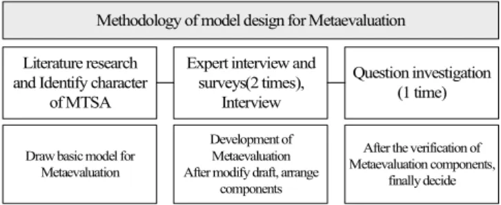 Fig.  2.  Methods  of  metaevaluation  model  design.
