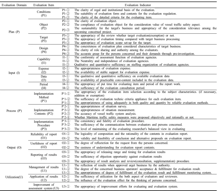 Table  3.  The  Amendment  of  MTSA  Metaevaluation  Components지표가 4개에서 3개로,  U1항목의 지표가 4개에서 2개로 변경되었다