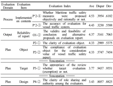 Table  6.  Reliability  verification  of  metaevaluation  components