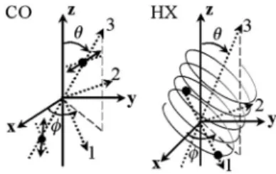 FIG. 1. Two classical models for chirality, coupled oscillator 共CO兲 and helix 共HX兲. 共1,2,3兲 and 共x,y,z兲 refer to the molecular and the surface frames, respectively