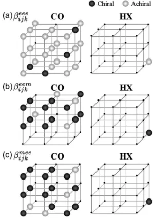 FIG. 2. Chiral and achiral components of hyperpolarizability tensors ␤ ijk eee , ␤ ijk eem , and ␤ ijk mee .