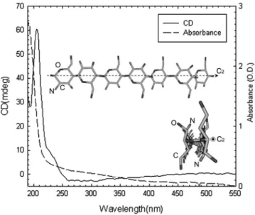 FIG. 5. The linear absorption spectrum and circular dichroism 共CD兲 are shown with the molecular structure of a chitosan polymer possessing the C 2 symmetry axis.