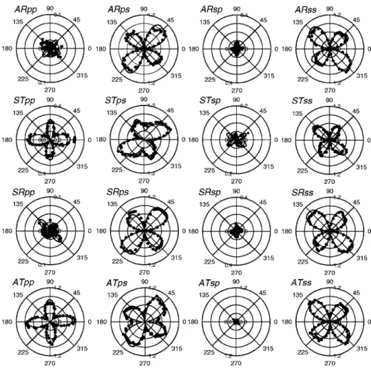 FIG. 6. Experimental surface SHG intensities 共closed circles兲 from the chitosan film as a  func-tion of the rotafunc-tion angle ␸ 共in  de-grees 兲 of QWP