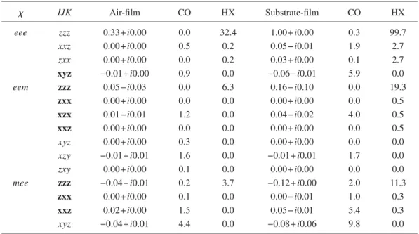 TABLE V. Surface NLO susceptibilities of the chitosan film. Boldface indicates a chiral component