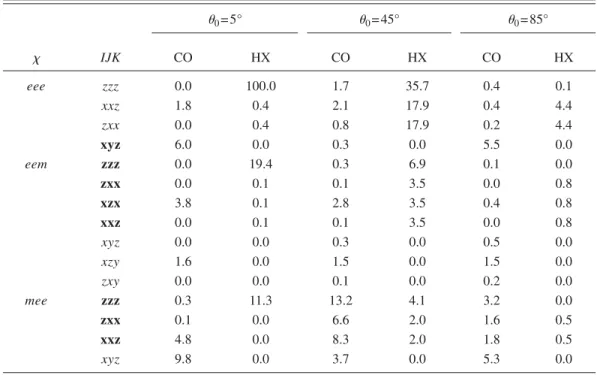 TABLE VI. Surface NLO susceptibilities of the chitosan film as a function of ␪ 0 with the ODF f 共␪兲 = ␦ 共␪−␪ 0 兲