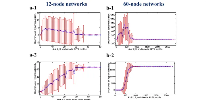 Figure 2 The relationship between the total number of 2, 3, and 4-node APFL motifs and the occurrence of SBA or HEA for the 12- 12-node networks and 60-12-node networks