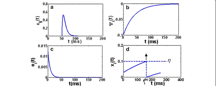 Figure 6 The functions describing the dynamics of a spike neuron. (a) The kernel ε ij (t) describing the response of x i (t) caused by a pre- pre-synaptic spike at t = 0, with Δ ax = 50 ms, τ s = 3.5 ms, and τ m = 8 ms