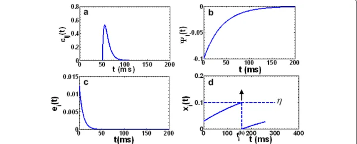 Figure 6 The functions describing the dynamics of a spike neuron. (a) The kernel ε ij (t) describing the response of x i (t) caused by a pre- pre-synaptic spike at t = 0, with Δ ax = 50 ms, τ s = 3.5 ms, and τ m = 8 ms