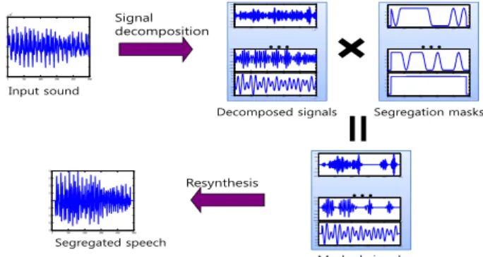 Figure 1. Speech segregation based on subband masking. 