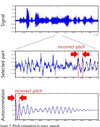 Figure 3. Pitch estimation in noisy speech.