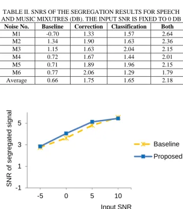 TABLE I. SNRS OF THE SEGREGATION RESULTS FOR SPEECH  AND NOISE MIXUTRES (DB). THE INPUT SNR IS FIXED TO 0 DB 