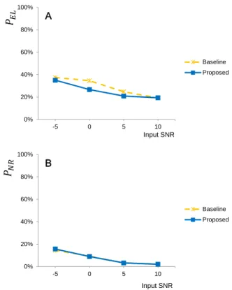 TABLE III shows the average   and   for  speech  and noise mixtures, and 