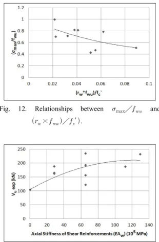 Fig.  12.  Relationships  between   max ╱    and 