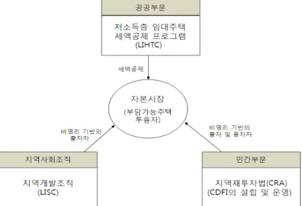 그림 1. 미국의 주거복지 프로그램에서 자본시장 활용을 위한 제도적 기반