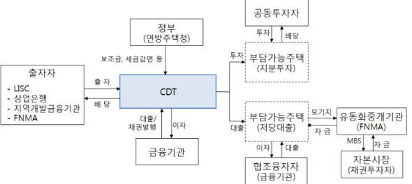 그림 2. Community Development Trust의 구조