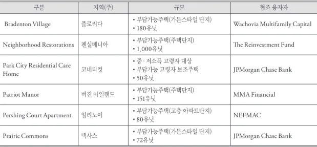 표 4. Community Development Trust의 주요 지분투자 부동산