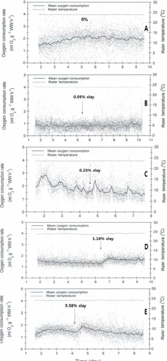 Fig.  3.  Oxygen  consumption  by  Korean  rockfish,  Sebastes  schlegelii  at  the different clay  concentrations  (0,  0.05,  0.23,  1.16  and  5.58 %,  w/w)