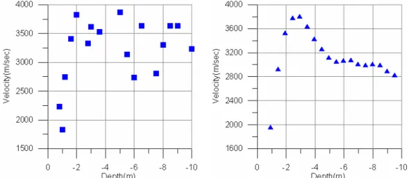 Fig. 11 S wave velocity assumed straight ray.  Fig. 12 S wave velocity assumed curved ray