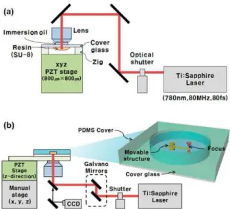 Fig.  1.  Schematic  diagrams  of  (a)  the  two-photon  stereolithography  system  for  the  3D  fabrication of movable nano/micro structures, and (b) the optical manipulation system