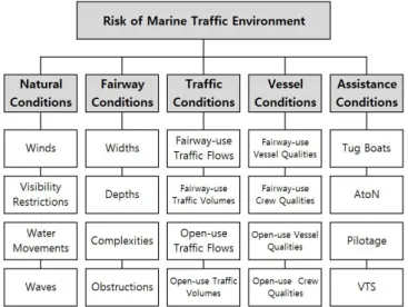 Fig.  4.  Hierarchy  on  Risk  of  Marine  Traffic  Environment.