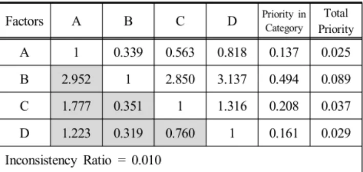 Table  7  is  the  pairwise  comparison  matrix  that  is  the  analysis  result  of  the  relative  impotance  between  five  risk  categories  in  Fig