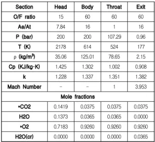 Table 2. Thermodynamic Properties by CEA Calculation(Equilibrium) 해석 모델의 연소실 입구에는 pressure inlet 조건으로 200 bar, 620 K의 조건을 주었다