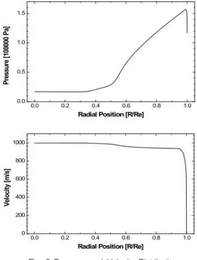 Fig. 6 Pressure and Velocity Distribution along Nozzle Exit Section합을고려하여해석하기위하여species