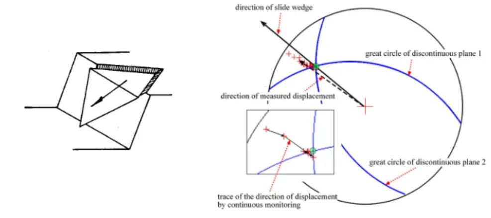 Fig. 8 Graphic representation of discontinuities together with a displacement vector on a  stereonet (plane failure) 