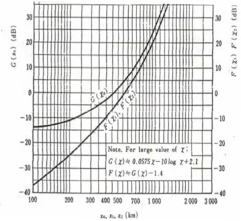 Table  1.  Result  of  Propagation  Loss  based  on  the  Potential  Jamming  Scenario