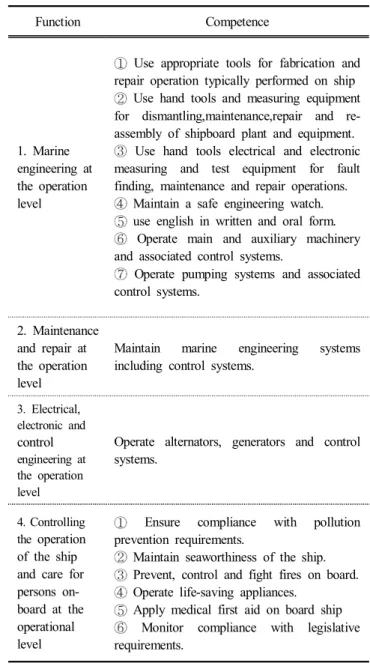 Table  1.  Standard  of  competence  for  function