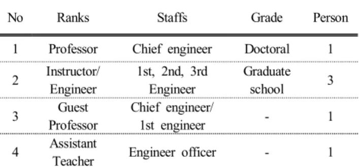 Table  2.  Staff  of  training  ship