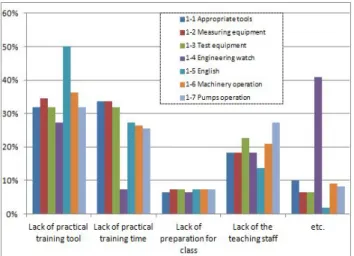Fig.  2.  Reason  for  unsatisfaction  on  marine  engineering.