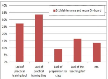 Fig.  4  demonstrates  the  cause  of  dissatisfaction  with  on-board  training  program  evaluation  about  maintenance  and  repairing.