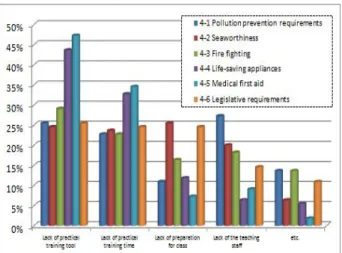 Fig.  8.  Reason  for  unsatisfaction  on  controlling  the  operation  of  the  ship  and  care  persons  on  board