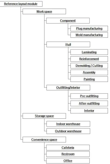 Fig.  1.  Reference  structure  of  layout  modules.